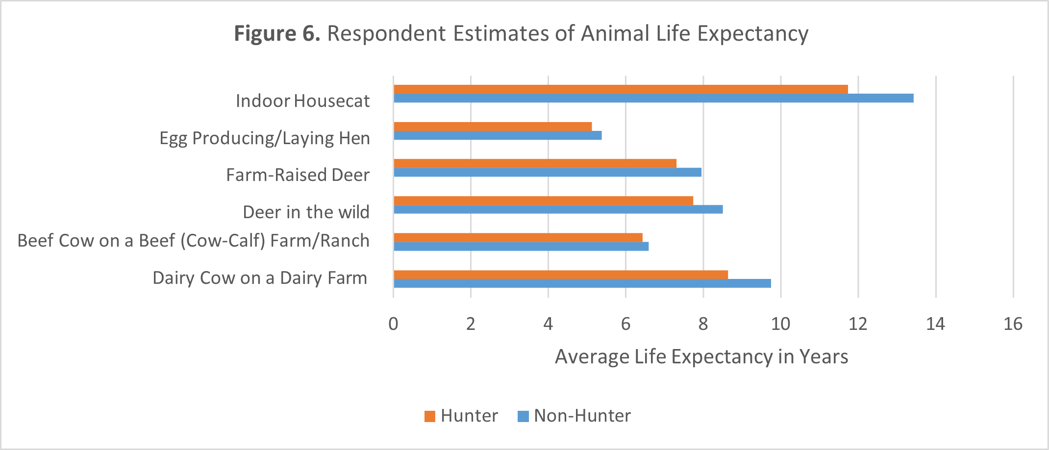 Horizontal bar chart comparing hunters’ and non-hunters’ estimates of average life expectancy in years for selected animals. Non-hunters generally estimated longer lifespans than hunters. Indoor housecats were estimated at about 13.5 years by non-hunters and 11.5 years by hunters. Dairy cows were estimated at about 9.7 years by non-hunters and 8.5 years by hunters. Similar patterns appeared for beef cattle, deer (wild and farm-raised), and egg-laying hens, with differences typically ranging from about half a year to two years.